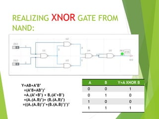 REALIZING XNOR GATE FROM
NAND:
Y=AB+A’B’
=(A’B+AB’)’
=A.(A’+B’) + B.(A’+B’)
=(A.(A.B)’)+ (B.(A.B)’)
=((A.(A.B)’)’+(B.(A.B)’)’)’
A B Y=A XNOR B
0 0 1
0 1 0
1 0 0
1 1 1
 