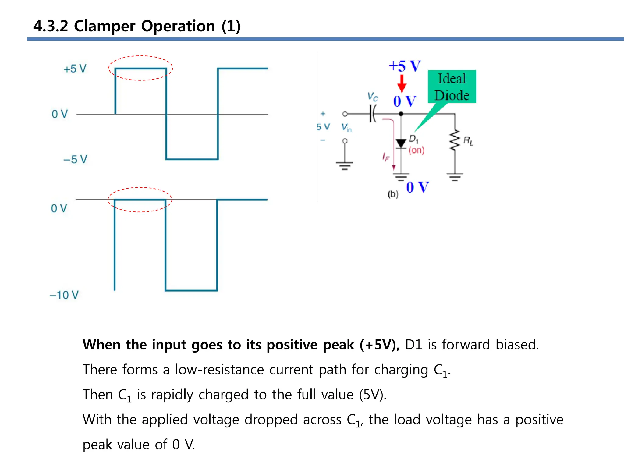 4.3.2 Clamper Operation (1)
When the input goes to its positive peak (+5V), D1 is forward biased.
There forms a low-resistance current path for charging C1.
Then C1 is rapidly charged to the full value (5V).
With the applied voltage dropped across C1, the load voltage has a positive
peak value of 0 V.
 