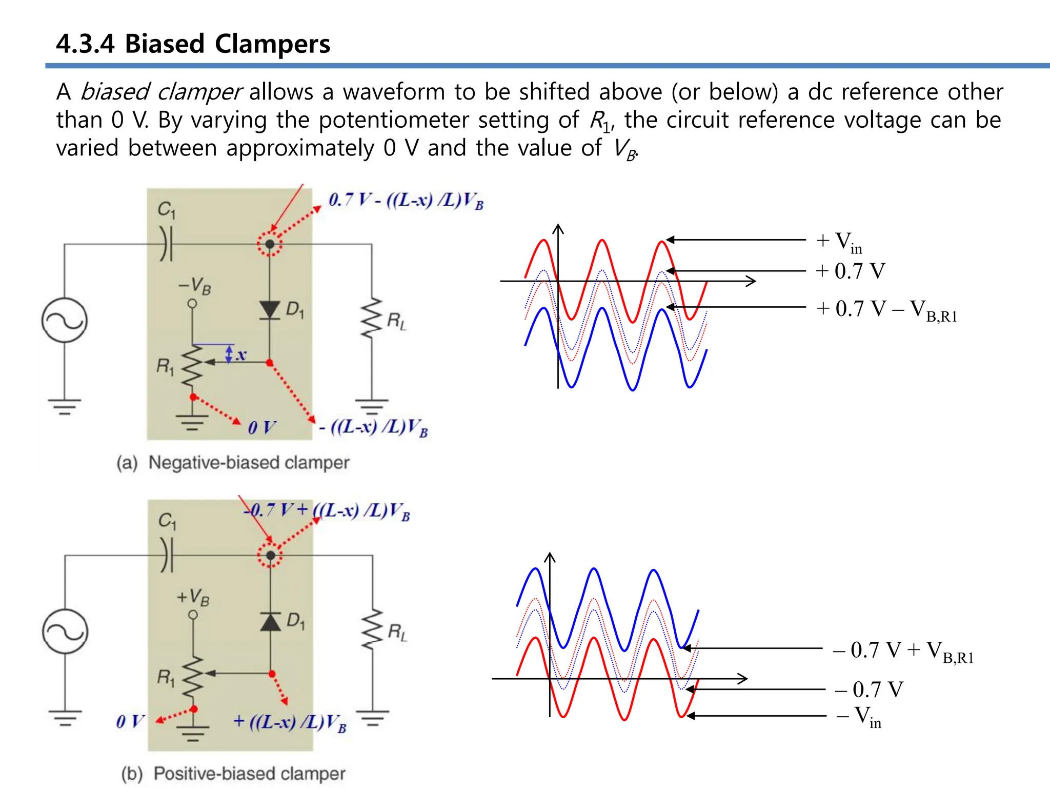 4.3.4 Biased Clampers
+ Vin
+ 0.7 V
+ 0.7 V – VB,R1
– Vin
– 0.7 V
– 0.7 V + VB,R1
A biased clamper allows a waveform to be shifted above (or below) a dc reference other
than 0 V. By varying the potentiometer setting of R1, the circuit reference voltage can be
varied between approximately 0 V and the value of VB.
 