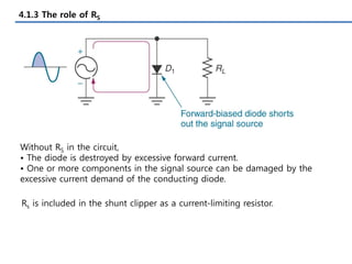 4.1.3 The role of RS
Without RS in the circuit,
• The diode is destroyed by excessive forward current.
• One or more components in the signal source can be damaged by the
excessive current demand of the conducting diode.
Rs is included in the shunt clipper as a current-limiting resistor.
 