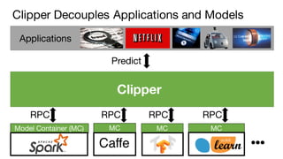 Clipper
Predict
MC MC
RPC RPC RPC RPC
Clipper Decouples Applications and Models
Applications
Model Container (MC) MC
Caffe
 