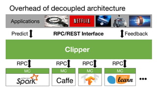 Overhead of decoupled architecture
Clipper
Predict FeedbackRPC/REST Interface
Caffe
MC MC MC
RPC RPC RPC RPC
Applications
...