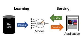 Big
Data
Training
Learning
Application
Decision
Query
?
Serving
Model
 