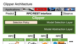 Clipper Architecture
Clipper
Applications
Predict ObserveRPC/REST Interface
MC MC MC
RPC RPC RPC RPC
Model Abstraction Lay...