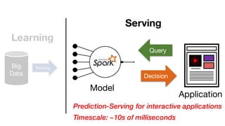 Big
Data
Training
Learning
Application
Decision
Query
Model
Prediction-Serving for interactive applications
Timescale: ~10...