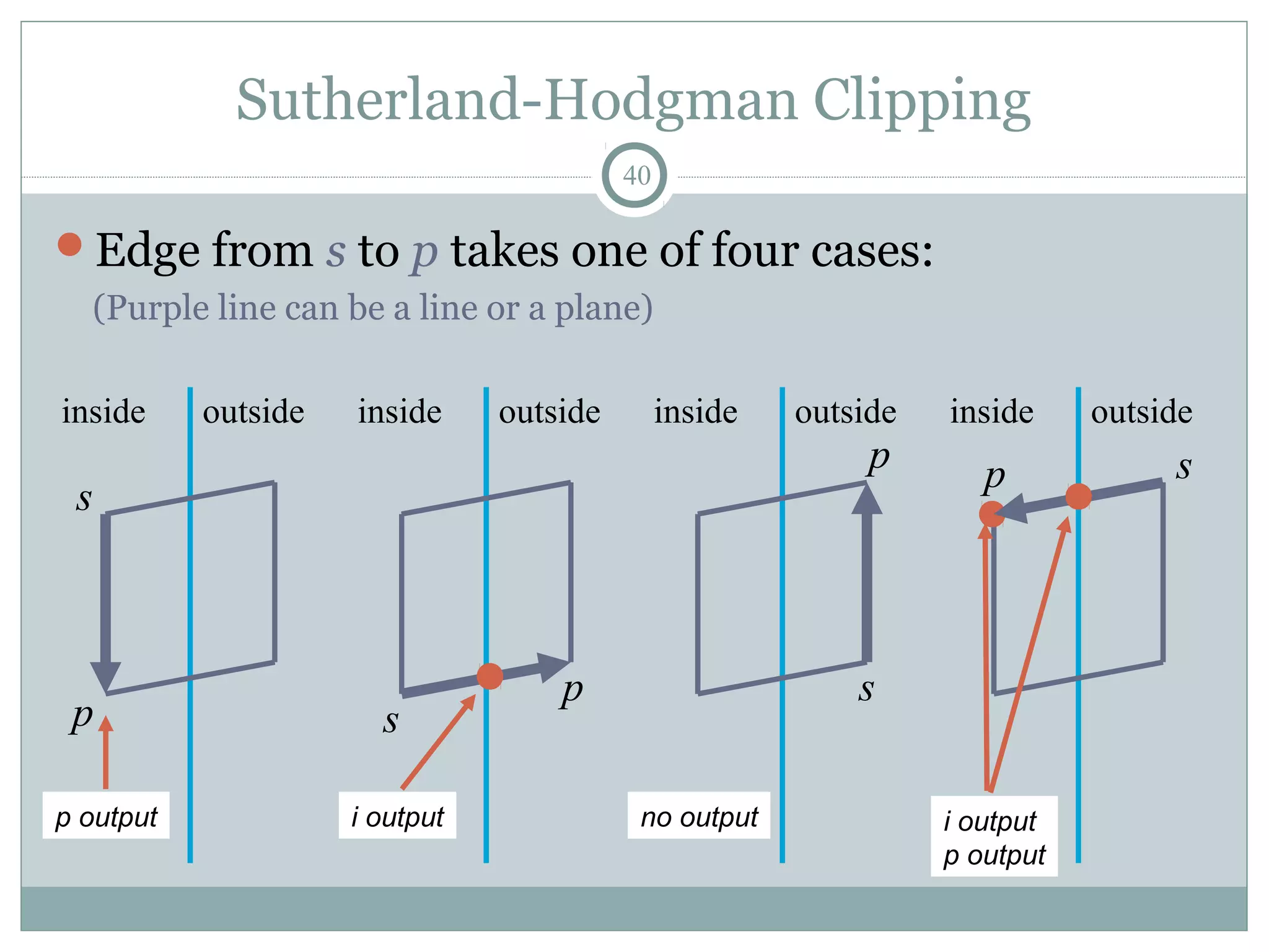 Sutherland-Hodgman Clipping
40
Edge from s to p takes one of four cases:
(Purple line can be a line or a plane)
inside outside
s
p
p output
inside outside
s
p
no output
inside outside
s
p
i output
inside outside
sp
i output
p output
 