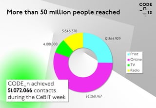More than 50 million people reached

                        5.846.370

                                                 12.864.929
            4.100.000

                                                              Print
                                                              Online
                                                              TV
                                                              Radio


CODE_n achieved
51.072.066 contacts
during the CeBIT week               28.260.767
 