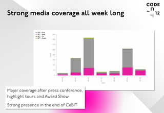 Strong media coverage all week long




Major coverage after press conference,
highlight tours and Award Show

Strong presence in the end of CeBIT
 