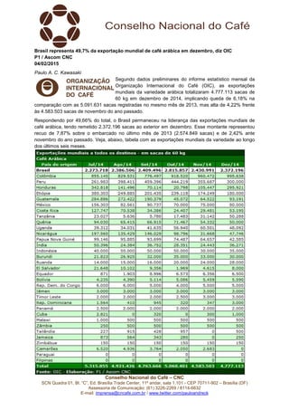 Conselho Nacional do Café – CNC
SCN Quadra 01, Bl. “C”, Ed. Brasília Trade Center, 11º andar, sala 1.101 - CEP 70711-902 – Brasília (DF)
Assessoria de Comunicação: (61) 3226-2269 / 8114-6632
E-mail: imprensa@cncafe.com.br / www.twitter.com/pauloandreck
Brasil representa 49,7% da exportação mundial de café arábica em dezembro, diz OIC
P1 / Ascom CNC
04/02/2015
Paulo A. C. Kawasaki
Segundo dados preliminares do informe estatístico mensal da
Organização Internacional do Café (OIC), as exportações
mundiais da variedade arábica totalizaram 4.777.113 sacas de
60 kg em dezembro de 2014, implicando queda de 6,18% na
comparação com as 5.091.631 sacas registradas no mesmo mês de 2013, mas alta de 4,22% frente
às 4.583.503 sacas de novembro do ano passado.
Respondendo por 49,66% do total, o Brasil permaneceu na liderança das exportações mundiais de
café arábica, tendo remetido 2.372.196 sacas ao exterior em dezembro. Esse montante representou
recuo de 7,87% sobre o embarcado no último mês de 2013 (2.574.849 sacas) e de 2,42% ante
novembro do ano passado. Veja, abaixo, tabela com as exportações mundiais da variedade ao longo
dos últimos seis meses.
 