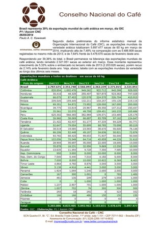 Conselho Nacional do Café – CNC
SCN Quadra 01, Bl. “C”, Ed. Brasília Trade Center, 11º andar, sala 1.101 - CEP 70711-902 – Brasília (DF)
Assessoria de Comunicação: (61) 3226-2269 / 8114-6632
E-mail: imprensa@cncafe.com.br / www.twitter.com/pauloandreck
Brasil representa 39% da exportação mundial de café arábica em março, diz OIC
P1 / Ascom CNC
06/05/2014
Paulo A. C. Kawasaki
Segundo dados preliminares do informe estatístico mensal da
Organização Internacional do Café (OIC), as exportações mundiais da
variedade arábica totalizaram 5.897.477 sacas de 60 kg em março de
2014, implicando alta de 7,48% na comparação com as 5.486.808 sacas
registradas no mesmo mês de 2013, e de 7,64% frente às 5.478.670 sacas de fevereiro deste ano.
Respondendo por 39,36% do total, o Brasil permanece na liderança das exportações mundiais de
café arábica, tendo remetido 2.321.051 sacas ao exterior em março. Esse montante representou
crescimento de 5,33% sobre o embarcado no terceiro mês de 2013 (2.203.626 sacas), porém recuo
de 2,14% ante fevereiro deste ano. Veja, abaixo, tabela com as exportações mundiais da variedade
ao longo dos últimos seis meses.
 