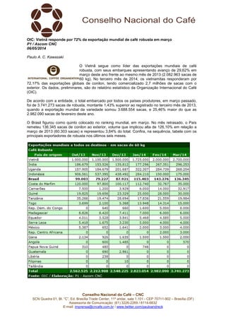 Conselho Nacional do Café – CNC
SCN Quadra 01, Bl. “C”, Ed. Brasília Trade Center, 11º andar, sala 1.101 - CEP 70711-902 – Brasília (DF)
Assessoria de Comunicação: (61) 3226-2269 / 8114-6632
E-mail: imprensa@cncafe.com.br / www.twitter.com/pauloandreck
OIC: Vietnã responde por 72% da exportação mundial de café robusta em março
P1 / Ascom CNC
06/05/2014
Paulo A. C. Kawasaki
O Vietnã segue como líder das exportações mundiais de café
robusta, com seus embarques apresentando avanço de 29,62% em
março deste ano frente ao mesmo mês de 2013 (2.082.963 sacas de
60 kg). No terceiro mês de 2014, os vietnamitas responderam por
72,17% das exportações globais de conilon, tendo comercializado 2,7 milhões de sacas com o
exterior. Os dados, preliminares, são do relatório estatístico da Organização Internacional do Café
(OIC).
De acordo com a entidade, o total embarcado por todos os países produtores, em março passado,
foi de 3.741.273 sacas de robusta, montante 1,43% superior ao registrado no terceiro mês de 2013,
quando a exportação mundial da variedade somou 3.688.554 sacas, e 25,46% maior do que as
2.982.090 sacas de fevereiro deste ano.
O Brasil figurou como quinto colocado no ranking mundial, em março. No mês retrasado, o País
remeteu 136.345 sacas de conilon ao exterior, volume que implicou alta de 126,10% em relação a
março de 2013 (60.303 sacas) e representou 3,64% do total. Confira, na sequência, tabela com os
principais exportadores de robusta nos últimos seis meses.
 
