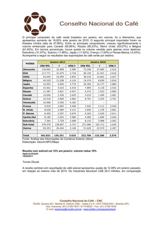 O principal comprador de café verde brasileiro em janeiro, em volume, foi a Alemanha, que
apresentou aumento de 18,83% ante janeiro de 2010. O segundo principal importador foram os
Estados Unidos (alta de 47,66%). Entre os principais compradores, cresceu significativamente o
volume embarcado para Canadá (95,86%), Rússia (85,23%), Reino Unido (63,07%) e Bélgica
(61,40%). Em termos porcentuais, houve queda no volume vendido para apenas cinco destinos:
Eslovênia (-31,57%), Suécia (-11,86%), Japão (-11,52%), França (-7,04%) e Países Baixos (-5,43%).
Acompanhe a seguir os resultados das exportações de café verde por destino:

                           Janeiro 2011                        Janeiro 2010
  PAÍSES
                 US$ MIL         t         US$/t     US$ MIL          t       US$/t
Alemanha          118.065      32.898       3.589       72.258      27.685     2.610
EUA               117.771      31.675       3.718       56.155      21.451     2.618
Itália             63.639      16.594       3.835       38.519      14.662     2.627
Bélgica            45.520      11.038       4.124       19.274       6.839     2.818
Japão              33.953        9.005      3.770       29.355      10.177     2.884
Espanha            15.461        4.523      3.418        7.895       3.118     2.532
Rússia             11.387        2.821      4.037        4.272       1.523     2.805
Canadá             10.656        2.936      3.629        4.019       1.499     2.681
Suécia             10.518        2.869      3.666        8.791       3.255     2.701
Venezuela          10.008        2.393      4.182            -            -         -
França               9.976       2.893      3.448        7.922       3.112     2.546
R. Unido             8.630       2.084      4.141        3.656       1.278     2.861
P. Baixos            8.450       2.297      3.679        6.343       2.429     2.611
Cpréia/Sul           8.180       2.052      3.986        4.485       1.696     2.644
Eslovênia            7.364       2.729      2.698        8.142       3.988     2.042
Sub-total         479.578     128.807       3.723     271.086     102.712      2.639
Outros             83.253      26.444       3.148       51.620      22.574     2.287


Total            562.831      155.251      3.625      322.706     125.286      2.576
Fonte: Análise das Informações de Comércio Exterior (Alice)
Elaboração: Decom/SPC/Mapa


Receita com solúvel cai 12% em janeiro; volume reduz 16%
Agência Estado
15/02/2011

Tomas Okuda

A receita cambial com exportação de café solúvel apresentou queda de 12,08% em janeiro passado,
em relação ao mesmo mês de 2010. Os industriais faturaram US$ 29,3 milhões, em comparação




                                     Conselho Nacional do Café – CNC
           SGAN, Quadra 601, Módulo K, Edifício CNA – Salas 5 e 6 - CEP 70830-903 – Brasília (DF)
                    Ass. Imprensa: (61) 2109-1637 / 8114-6632 – Fax: (61) 2109-1638
                     E-mail: imprensa@cncafe.com.br / www.twitter.com/pauloandreck
 