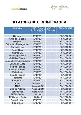 RELATÓRIO DE CENTÍMETRAGEM
      VEÍCULO           DATA DE  CENT X   CUSTO (R$)
                      PUBLICAÇÃO COLUNA

        Baguete        05/07/2011    -    R$ 1.000,00
    Alma do Negócio    13/07/2011    -    R$ 1.000,00
        Pingado        15/07/2011    -    R$ 1.000,00
 Document Management   18/07/2011    -    R$ 1.000,00
     Comunicavale      18/07/2011    -    R$ 1.000,00
       Paper Blog      18/07/2011    -    R$ 1.000,00
       Cliente SA      18/07/2011    -    R$ 1.000,00
    Marketing na IES   18/07/2011    -    R$ 1.000,00
    Café das Quatro    18/07/2011    -    R$ 1.000,00
Santander Empreendedor 18/07/2011    -    R$ 1.000,00
     Coluna do Zezé    18/07/2011    -    R$ 1.000,00
    Blog da Tecnisa    18/07/2011    -    R$ 1.000,00
    Impacto Eventos    18/07/2011    -    R$ 1.000,00
       Zé Moleza       18/07/2011    -    R$ 1.000,00
    Blog da Tecnisa    18/07/2011    -    R$ 1.000,00
        Proxxima       19/07/2011    -    R$ 1.000,00
       Prospector      19/07/2011    -    R$ 1.000,00
          Apadi        25/07/2011    -    R$ 1.000,00
          TNW          Agosto/2011   -    R$ 1.000,00
     Blog do Adonis    Agosto/2011   -    R$ 1.000,00
       Sortimentos     Agosto/2011   -    R$ 1.000,00
      PEGN Online       08/ 2011     -    R$ 2.000,00
   TV Campus Party       08/2011     -    R$ 1.000,00
      Conexão Vivo     02/08/2011    -    R$ 1.000,00
       Siga Blogs      10/08/2011    -    R$ 1.000,00
 