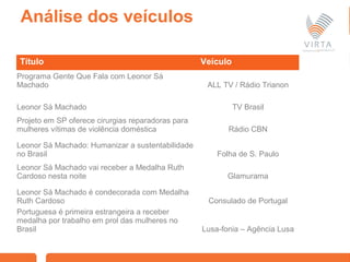 www.grupolacan.com.br
Título Veículo
Programa Gente Que Fala com Leonor Sá
Machado ALL TV / Rádio Trianon
Leonor Sá Machado TV Brasil
Projeto em SP oferece cirurgias reparadoras para
mulheres vítimas de violência doméstica Rádio CBN
Leonor Sá Machado: Humanizar a sustentabilidade
no Brasil Folha de S. Paulo
Leonor Sá Machado vai receber a Medalha Ruth
Cardoso nesta noite Glamurama
Leonor Sá Machado é condecorada com Medalha
Ruth Cardoso Consulado de Portugal
Portuguesa é primeira estrangeira a receber
medalha por trabalho em prol das mulheres no
Brasil Lusa-fonia – Agência Lusa
Análise dos veículos
 