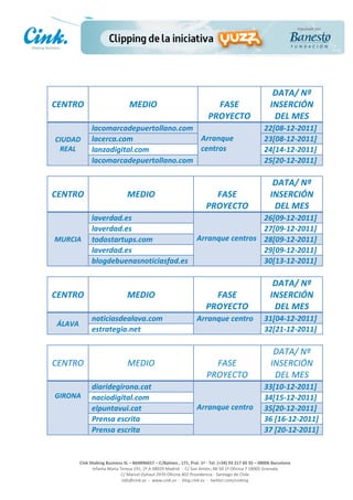  
     	
                                                    	
                                                                 	
                                               DATA/	
  Nª	
  
  CENTRO	
                                               MEDIO	
                                                            FASE	
                                            INSERCIÓN	
  
     	
                                                                                                                   PROYECTO	
                                           DEL	
  MES	
  
                          lacomarcadepuertollano.com	
   	
                                                                                                              22[08-­‐12-­‐2011]	
  
       CIUDAD	
           lacerca.com	
                  Arranque	
                                                                                                      23[08-­‐12-­‐2011]	
  
        REAL	
            lanzadigital.com	
             centros	
                                                                                                       24[14-­‐12-­‐2011]	
  
                          lacomarcadepuertollano.com	
                                                                                                                   25[20-­‐12-­‐2011]	
  
	
  
     	
                                                  	
                                                                  	
                                                DATA/	
  Nª	
  
  CENTRO	
                                             MEDIO	
                                                             FASE	
                                             INSERCIÓN	
  
     	
                                                                                                                  PROYECTO	
                                            DEL	
  MES	
  
                          laverdad.es	
                  	
                                                                                                              26[09-­‐12-­‐2011]	
  
                          laverdad.es	
                  	
                                                                                                              27[09-­‐12-­‐2011]	
  
       MURCIA	
           todostartups.com	
             Arranque	
  centros	
                                                                                           28[09-­‐12-­‐2011]	
  
                          laverdad.es	
                                                                                                                                  29[09-­‐12-­‐2011]	
  
                          blogdebuenasnoticiasfad.es	
                                                                                                                   30[13-­‐12-­‐2011]	
  
	
  
     	
                                                  	
                                                                  	
                                                DATA/	
  Nª	
  
  CENTRO	
                                             MEDIO	
                                                             FASE	
                                             INSERCIÓN	
  
     	
                                                                                                                  PROYECTO	
                                            DEL	
  MES	
  
                          noticiasdealava.com	
                                                                  Arranque	
  centro	
                                    31[04-­‐12-­‐2011]	
  
       ÁLAVA	
  
                          estrategia.net	
                                                                                                                               32[21-­‐12-­‐2011]	
  
	
  
      	
                                                 	
                                                                  	
                                                DATA/	
  Nª	
  
   CENTRO	
                                            MEDIO	
                                                             FASE	
                                             INSERCIÓN	
  
      	
                                                                                                                 PROYECTO	
                                            DEL	
  MES	
  
          	
              diaridegirona.cat	
                                                                    	
                                                      33[10-­‐12-­‐2011]	
  
       GIRONA	
           naciodigital.com	
                                                                     	
                                                      34[15-­‐12-­‐2011]	
  
                          elpuntavui.cat	
                                                                       Arranque	
  centro	
                                    35[20-­‐12-­‐2011]	
  
                          Prensa	
  escrita	
                                                                                                                            36	
  [16-­‐12-­‐2011]	
  
                          Prensa	
  escrita	
                                                                                                                            37	
  [20-­‐12-­‐2011]	
  
                                                                                                            	
  
                                                                                                            	
  
                                                                                                            	
  
                                                                                                            	
  
                Cink	
  Shaking	
  Business	
  SL	
  –	
  B64896657	
  –	
  C/Balmes	
  ,	
  171,	
  Pral.	
  1ª	
  -­‐	
  Tel.	
  (+34)	
  93	
  217	
  60	
  35	
  –	
  08006	
  Barcelona	
  
                         Infanta	
  Maria	
  Teresa	
  191,	
  2ª	
  A	
  08029	
  Madrid	
  	
  -­‐	
  	
  C/	
  San	
  Antón,	
  48-­‐50	
  1ª	
  Oficina	
  7	
  18005	
  Granada	
  
                                              C/	
  Marcel	
  Duhaut	
  2970	
  Oficina	
  402	
  Providencia	
  -­‐	
  Santiago	
  de	
  Chile	
  
                                              info@cink.es	
  	
  -­‐	
  	
  www.cink.es	
  	
  -­‐	
  	
  blog.cink.es	
  	
  -­‐	
  	
  twitter.com/cinking
 