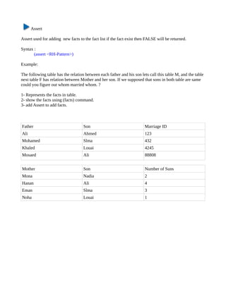Assert

Assert used for adding new facts to the fact list if the fact exist then FALSE will be returned.

Syntax :
       (assert <RH-Pattern>)

Example:

The following table has the relation between each father and his son lets call this table M, and the table
next table F has relation between Mother and her son. If we supposed that sons in both table are same
could you figure out whom married whom. ?

1- Represents the facts in table.
2- show the facts using (facts) command.
3- add Assert to add facts.



Father                              Son                                Marriage ID
Ali                                 Ahmed                              123
Mohamed                             Slma                               432
Khaled                              Louai                              4245
Mosaed                              Ali                                88808


Mother                              Son                                Number of Suns
Mona                                Nadia                              2
Hanan                               Ali                                4
Eman                                Slma                               3
Noha                                Louai                              1
 