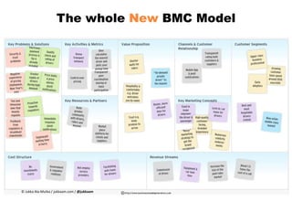 The whole New BMC Model
26© Jukka Ala-Mutka / jukkaam.com / @jukkaam
 