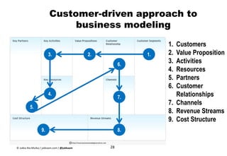 Customer-driven approach to
business modeling
1.2.3.
4.
5.
6.
7.
8.9.
1. Customers
2. Value Proposition
3. Activities
4. Resources
5. Partners
6. Customer
Relationships
7. Channels
8. Revenue Streams
9. Cost Structure
28© Jukka Ala-Mutka / jukkaam.com / @jukkaam
 