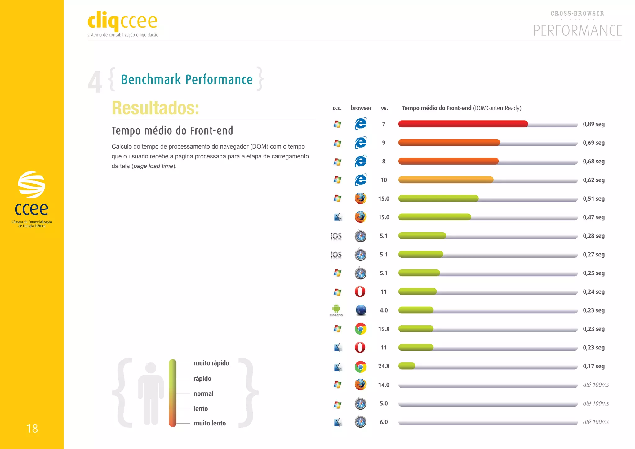 4      Benchmark Performance

         Resultados:
         Tempo médio do Front-end
         Cálculo do tempo de processamento do navegador (DOM) com o tempo
         que o usuário recebe a página processada para a etapa de carregamento
         da tela (page load time).




18
 