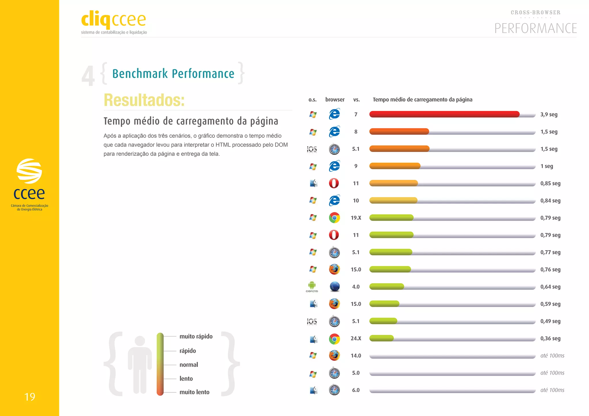 4      Benchmark Performance

         Resultados:
         Tempo médio de carregamento da página
         Após a aplicação dos três cenários, o gráfico demonstra o tempo médio
         que cada navegador levou para interpretar o HTML processado pelo DOM
         para renderização da página e entrega da tela.




19
 