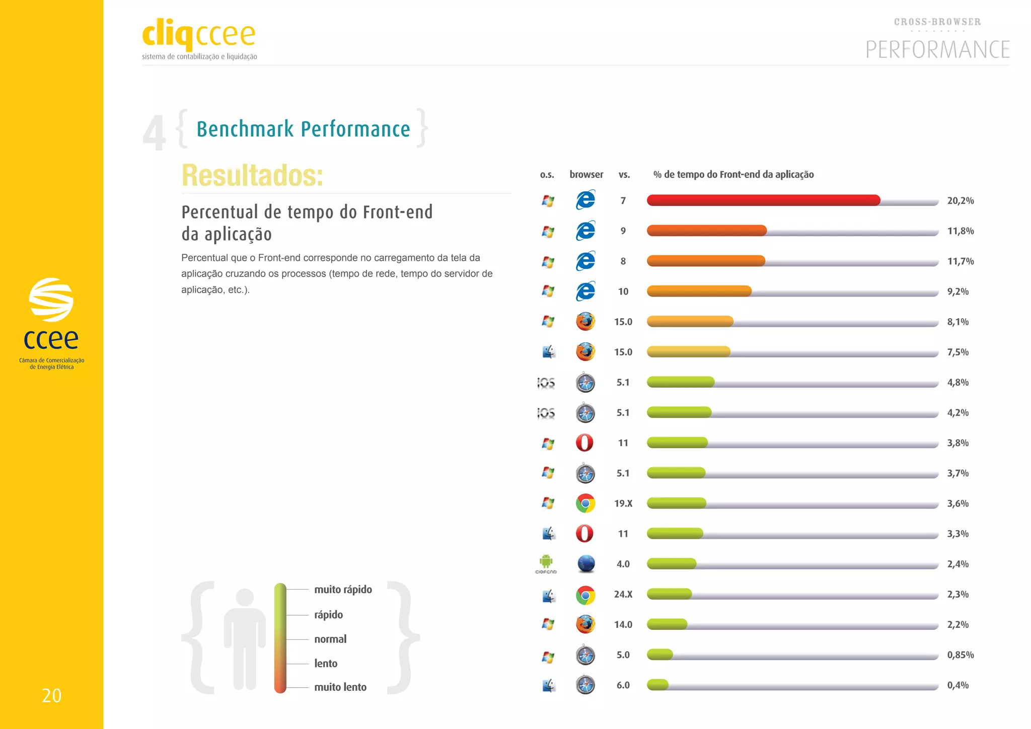 4      Benchmark Performance

         Resultados:
         Percentual de tempo do Front-end
         da aplicação
         Percentual que o Front-end corresponde no carregamento da tela da
         aplicação cruzando os processos (tempo de rede, tempo do servidor de
         aplicação, etc.).




20
 