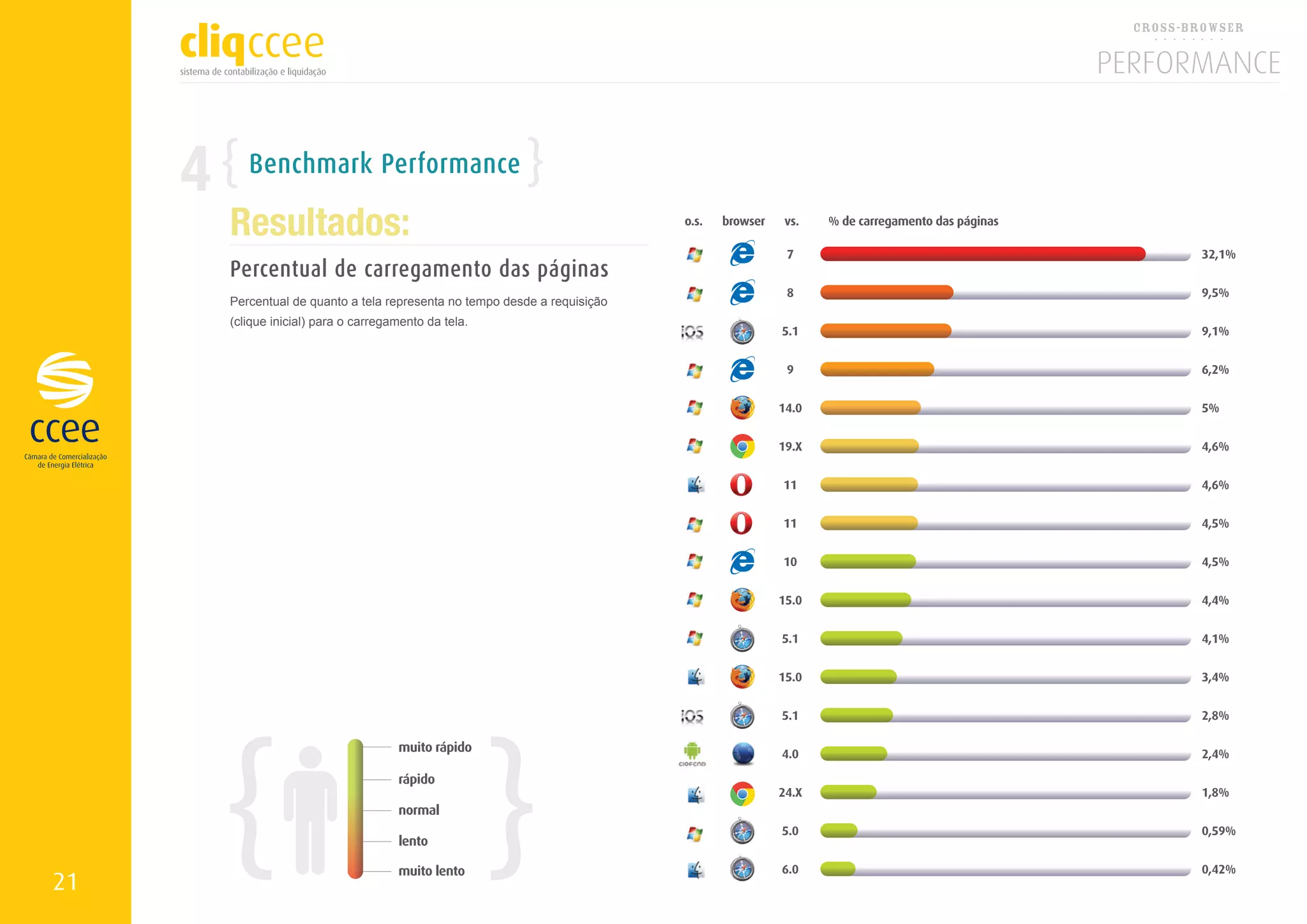 4      Benchmark Performance

         Resultados:
         Percentual de carregamento das páginas
         Percentual de quanto a tela representa no tempo desde a requisição
         (clique inicial) para o carregamento da tela.




21
 