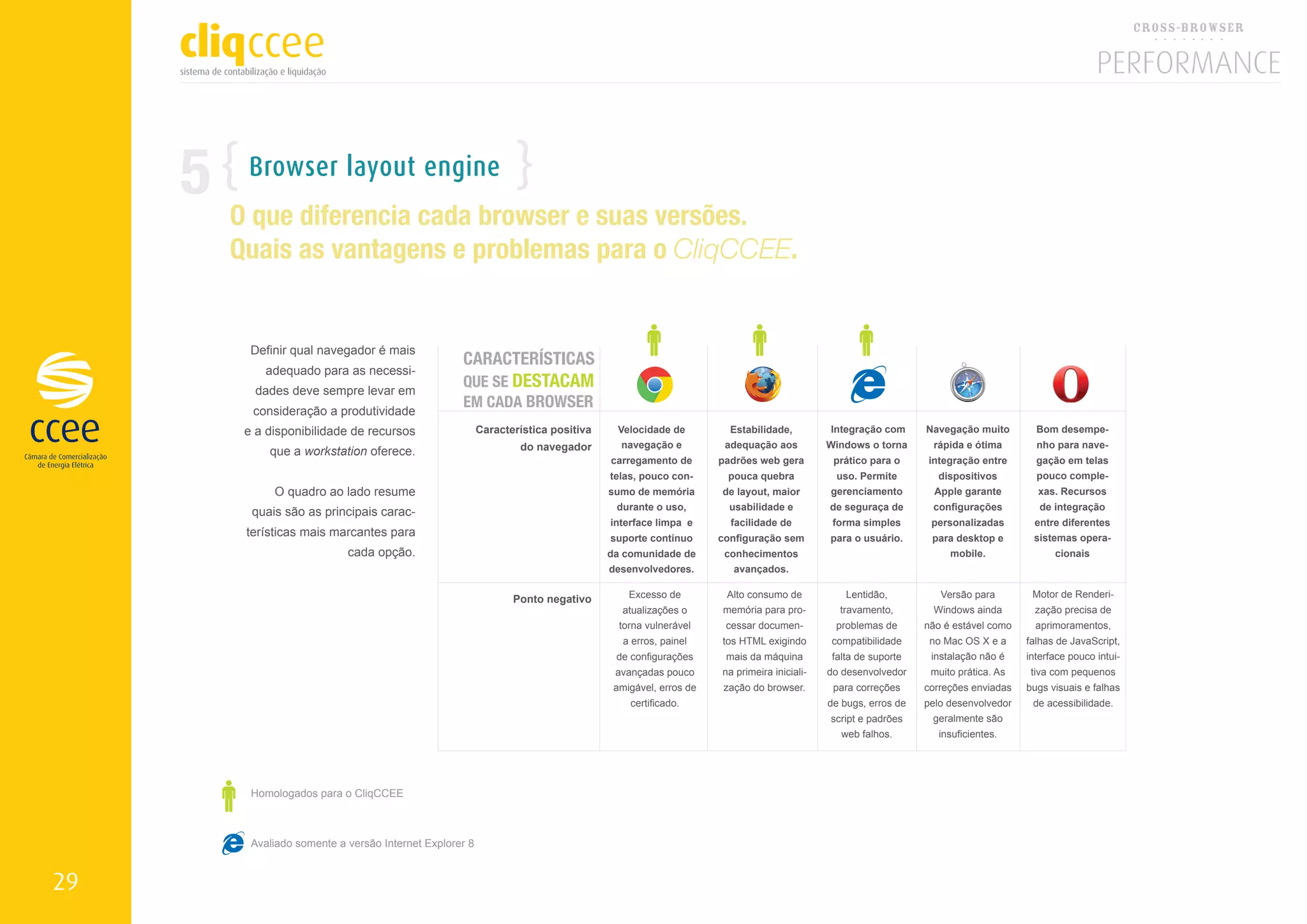 5    Browser layout engine
         O que diferencia cada browser e suas versões.
         Quais as vantagens e problemas para o CliqCCEE.


           Definir qual navegador é mais
                                                     CARACTERÍSTICAS
             adequado para as necessi-
            dades deve sempre levar em
                                                     QUE SE DESTACAM
           consideração a produtividade
                                                     EM CADA BROWSER
          e a disponibilidade de recursos                  Característica positiva    Velocidade de          Estabilidade,         Integração com      Navegação muito        Bom desempe-
                                                                   do navegador        navegação e          adequação aos          Windows o torna      rápida e ótima        nho para nave-
              que a workstation oferece.
                                                                                     carregamento de       padrões web gera         prático para o     integração entre       gação em telas
                                                                                     telas, pouco con-      pouca quebra             uso. Permite        dispositivos         pouco comple-
               O quadro ao lado resume                                               sumo de memória       de layout, maior        gerenciamento         Apple garante        xas. Recursos
                                                                                      durante o uso,         usabilidade e         de seguraça de       configurações          de integração
           quais são as principais carac-
                                                                                     interface limpa e       facilidade de          forma simples       personalizadas       entre diferentes
          terísticas mais marcantes para                                             suporte contínuo      configuração sem        para o usuário.      para desktop e       sistemas opera-
                              cada opção.                                            da comunidade de       conhecimentos                                   mobile.               cionais
                                                                                     desenvolvedores.         avançados.

                                                                                         Excesso de         Alto consumo de            Lentidão,          Versão para        Motor de Renderi-
                                                                  Ponto negativo
                                                                                        atualizações o     memória para pro-         travamento,        Windows ainda         zação precisa de
                                                                                       torna vulnerável     cessar documen-         problemas de       não é estável como     aprimoramentos,
                                                                                        a erros, painel    tos HTML exigindo        compatibilidade     no Mac OS X e a     falhas de JavaScript,
                                                                                      de configurações      mais da máquina         falta de suporte    instalação não é    interface pouco intui-
                                                                                      avançadas pouco      na primeira iniciali-   do desenvolvedor     muito prática. As    tiva com pequenos
                                                                                      amigável, erros de    zação do browser.       para correções     correções enviadas   bugs visuais e falhas
                                                                                         certificado.                              de bugs, erros de   pelo desenvolvedor    de acessibilidade.
                                                                                                                                   script e padrões     geralmente são
                                                                                                                                      web falhos.         insuficientes.




           Homologados para o CliqCCEE



           Avaliado somente a versão Internet Explorer 8


29
 