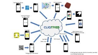 CliqTags NFC Writer
CliqTags Wrapper
(Android, iOS)
CliqTags QR Code Reader
Bulk SMS SMS request
SMS response
Advertisemen...