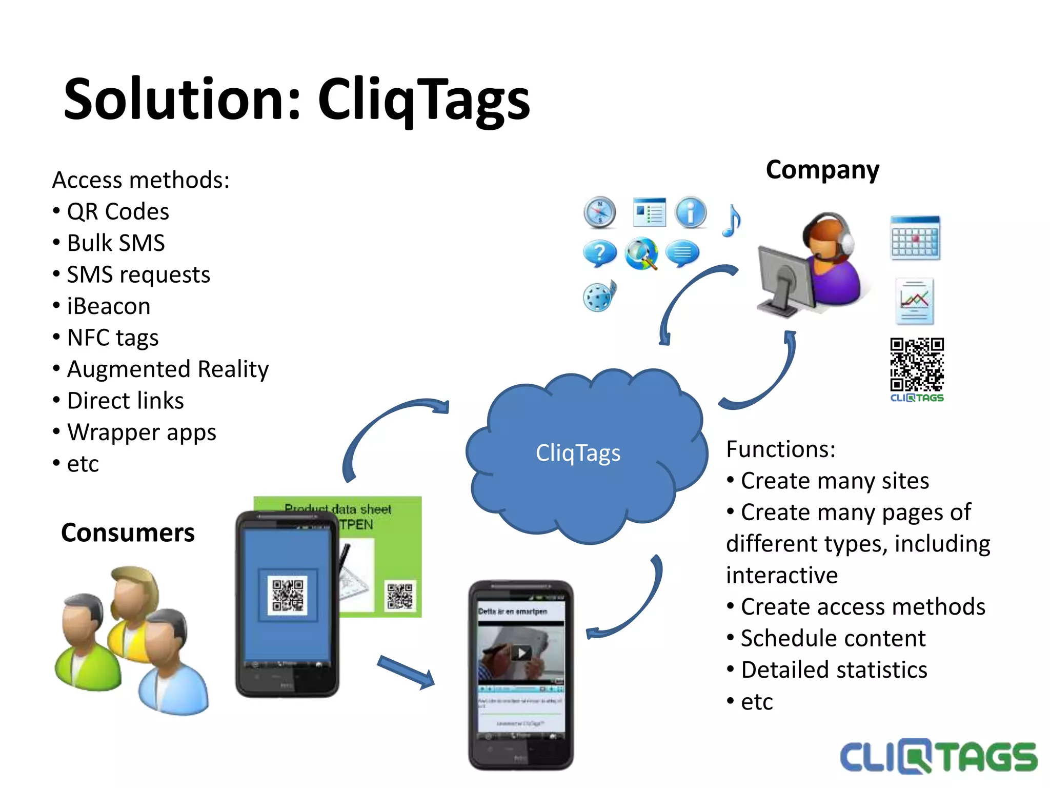 Solution: CliqTags
Consumers
CompanyAccess methods:
• QR Codes
• Bulk SMS
• SMS requests
• iBeacon
• NFC tags
• Augmented Reality
• Direct links
• Wrapper apps
• etc CliqTags Functions:
• Create many sites
• Create many pages of
different types, including
interactive
• Create access methods
• Schedule content
• Detailed statistics
• etc
 