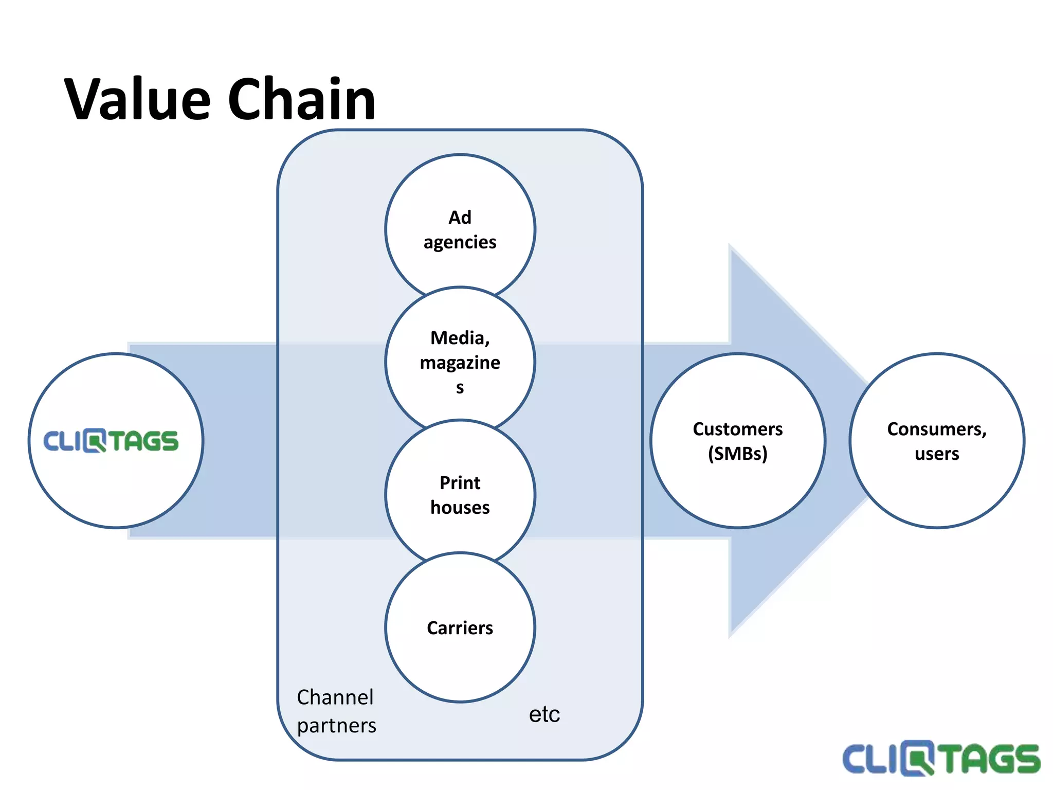 Value Chain
etc
Customers
(SMBs)
Consumers,
users
Ad
agencies
Media,
magazine
s
Print
houses
Carriers
Channel
partners etc
 
