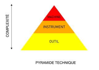 PYRAMIDE TECHNIQUE
OUTIL
INSTRUMENT
MACHINE
COMPLEXITÉ
 