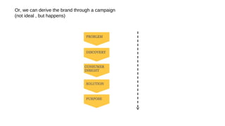 Or, we can derive the brand through a campaign
(not ideal , but happens)
 
