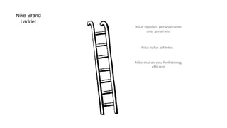 Nike makes you feel strong,
efficient
Nike is for athletes
Nike signifies perseverance
and greatness
Nike Brand
Ladder
 