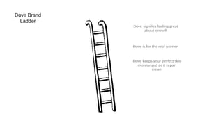 Dove keeps your perfect skin
moisturized as it is part
cream
Dove is for the real women
Dove signifies feeling great
about oneself
Dove Brand
Ladder
 