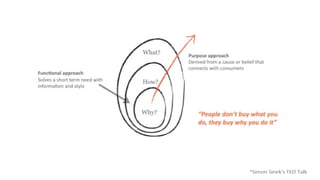 *Simon Sinek’s TED Talk
 