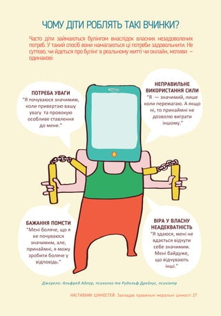Джерело: Альфред Адлер, психолог та Рудольф Дрейкус, психіатр
ЧОМУ ДІТИ РОБЛЯТЬ ТАКІ ВЧИНКИ?
Часто діти займаються булінгом внаслідок власних незадоволених
потреб. У такий спосіб вони намагаються ці потреби задовольнити. Не
суттєво,чийдетьсяпробулінгвреальномужиттічионлайн,мотиви —
одинакові:
ПОТРЕБА УВАГИ
“Я почуваюся значимим,
коли привертаю вашу
увагу та провокую
особливе ставлення
до мене.”
НЕПРАВИЛЬНЕ
ВИКОРИСТАННЯ СИЛИ
“Я — значимий, лише
коли перемагаю. А якщо
ні, то принаймні не
дозволю виграти
іншому.”
ВІРА У ВЛАСНУ
НЕАДЕКВАТНІСТЬ
“Я здаюся, мені не
вдається відчути
себе значимим.
Мені байдуже,
що відчувають
інші.”
БАЖАННЯ ПОМСТИ
“Мені боляче, що я
не почуваюся
значимим, але,
принаймні, я можу
зробити боляче у
відповідь.”
НАСТАВНИК ЦІННОСТЕЙ: Закладає правильні моральні цінності 27
 