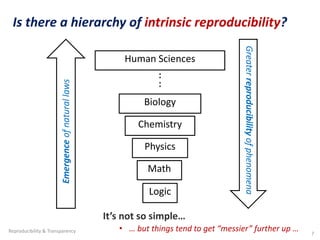 Is there a hierarchy of intrinsic reproducibility?
Logic
Math
Physics
Chemistry
Biology
Human Sciences
:
:
Emergence
of
natural
laws
Greater
reproducibility
of
phenomena
It’s not so simple…
Reproducibility & Transparency 7
• … but things tend to get “messier” further up …
 