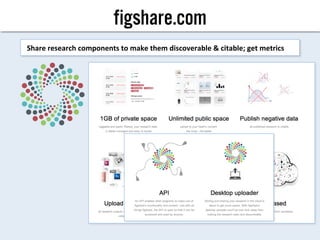 figshare.com
Share	
  research	
  components	
  to	
  make	
  them	
  discoverable	
  &	
  citable;	
  get	
  metrics	
  
 