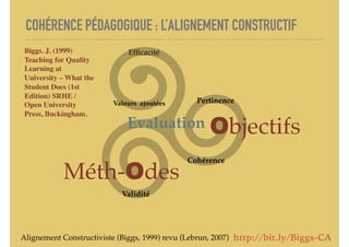COHÉRENCE PÉDAGOGIQUE : L’ALIGNEMENT CONSTRUCTIF
Alignement Constructiviste (Biggs, 1999) revu (Lebrun, 2007)
Objectifs
Mé...