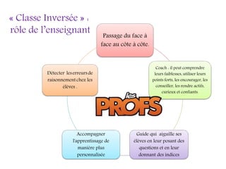 « Classe Inversée » :
rôle de l’enseignant Passage du face à
face au côte à côte.
Coach : il peut comprendre
leurs faiblesses, utiliser leurs
points forts, les encourager, les
conseiller, les rendre actifs,
curieux et confiants.
Guide qui aiguille ses
élèves en leur posant des
questions et en leur
donnant des indices
Accompagner
l'apprentissage de
manière plus
personnalisée
Détecter leserreursde
raisonnementchez les
élèves .
 