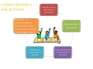 Echanger avec les
autres élèves et
l'enseignant
Personnaliser
son travail
Acteur principal dans
la construction de
son savoir
Appliquer des
concepts, tester ses
capacités
Améliorer sa
compréhension en
exploitant les divers
sens humains ( auditif,
kinesthetique, visuel )
« Classe Inversée » :
rôle de l’élève
 