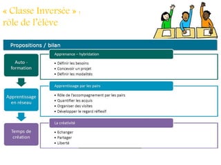 « Classe Inversée » :
rôle de l’élève
 