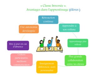 « Classe Inversée »:
Avantages dans l'apprentissage (élèves )
Rétroaction
continue
Apprendre à
son rythme
Apprentissage plus
reflexif
Plus grande
collaboration
entre les élèvesEnseignement
différencié, suivi
personnalisé
Culture
participative,
meilleure
communication
Une autonomie
développée
Etre à jour en cas
d’absence
 