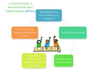 Déstabilisation des
élèves. Résistance au
changement
Problèmes de connexion
Equipement du
matériel adéquat
Consultation
incorrecte des
documents en relation
avec le cours
Le travail en groupe
induit un bruit de fond
en classe
« Classe Inversée »:
Inconvénients dans
l'apprentissage (élèves )
 