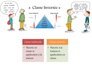 « Classe Inversée »
Classe habituelle
• Théorie en
classe et
application à la
maison
Classe inversée
• Théorie à la
maison et
application en
classe.
 