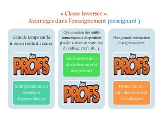 Gain de temps sur la
mise en route du cours.
Multiplication des
stratégies
d’apprentissage
Optimisation des outils
numériques à disposition
(Padlet, Cahier de texte, Site
du collège, Clef usb…).
Valorisation de la
discipline auprès
des parents
Plus grande interaction
enseignant-élève.
Permet de ré-
exploiter le travail
de collègues
« Classe Inversée »:
Avantages dans l’enseignement (enseignant )
 