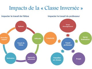 Impacts de la « Classe Inversée »
 