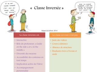 « Classe Inversée »
La classe inversée est:
• Interactive
• Rôle du professeur: « Guide
on the side » or « in the
middle »
• Diversité des moyens
• Accessibilité des contenus en
tout temps
• Implication active de l’élève
• Accompagnement
personnalisé
La classe inversée n’est pas:
• Juste des vidéos
• Cours à distance
• Absence de structure
• Étudiants rivés à l’écran et
seuls
Adapté de Lebrun, 2014
 