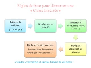 Règles de base pour démarrer une
« Classe Inversée »
Présenter la
méthode
( le principe )
Etre clair sur les
objectifs
Présenter la
plateforme ( Padlet,
Moodle..)
Expliquer
clairement les
attendus
Etablir les consignes de base:
les ressources devront être
consultées avant le cours …
« Vendez » votre projet et suscitez l’intérêt de vos élèves !
 