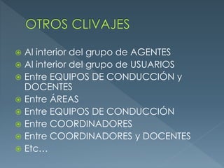  Al interior del grupo de AGENTES
Al interior del grupo de USUARIOS
Entre EQUIPOS DE CONDUCCIÓN y
DOCENTES
Entre ÁREAS
Entre EQUIPOS DE CONDUCCIÓN
Entre COORDINADORES
Entre COORDINADORES y DOCENTES
Etc…